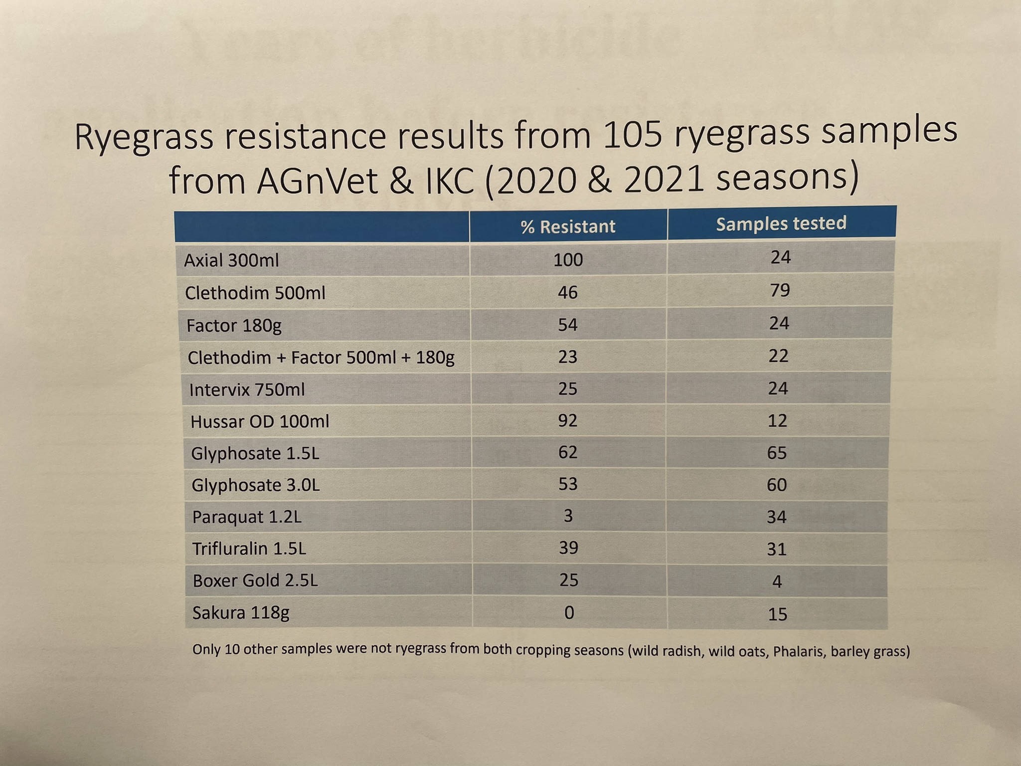 Ryegrass resistance chart.
